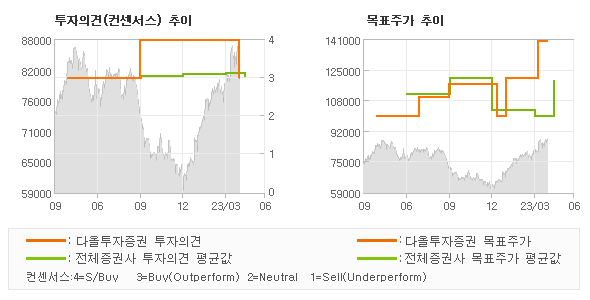 투자의견 및 목표주가 추이 그래프