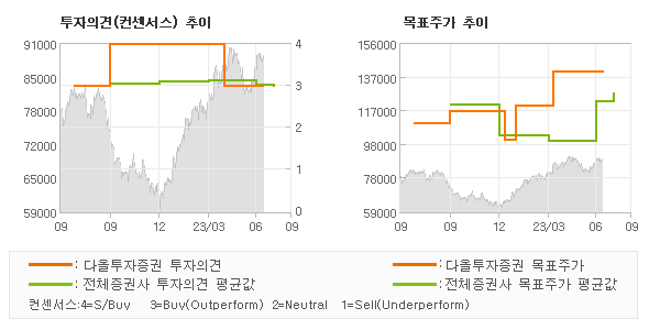 투자의견 및 목표주가 추이 그래프