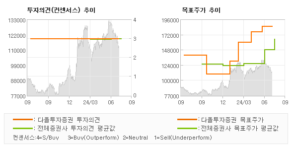 투자의견 및 목표주가 추이 그래프