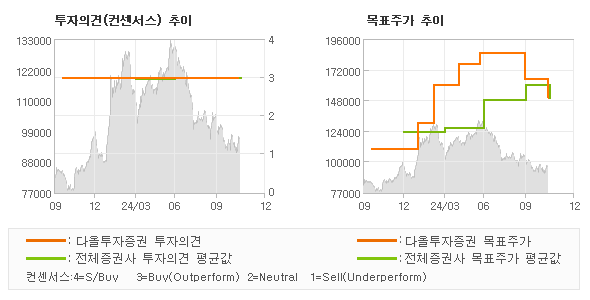 투자의견 및 목표주가 추이 그래프