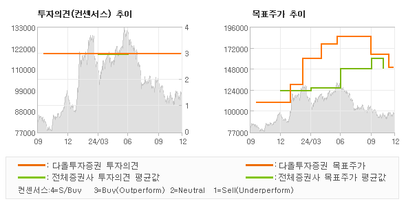 투자의견 및 목표주가 추이 그래프