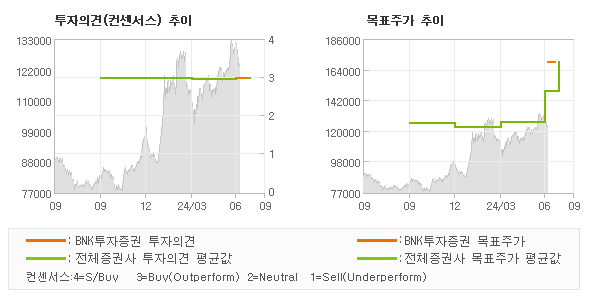 투자의견 및 목표주가 추이 그래프