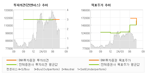 투자의견 및 목표주가 추이 그래프