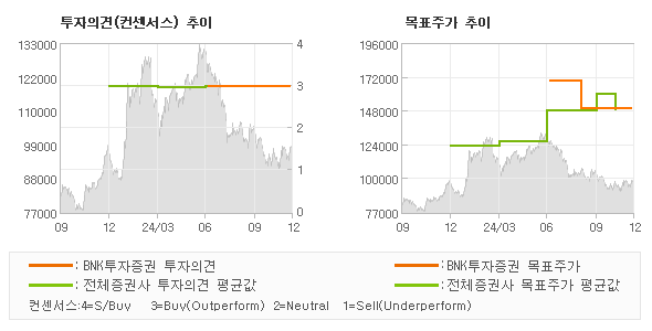 투자의견 및 목표주가 추이 그래프