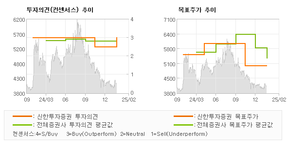 투자의견 및 목표주가 추이 그래프