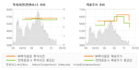 투자의견 및 목표주가 추이 그래프