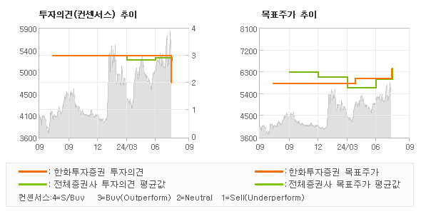 투자의견 및 목표주가 추이 그래프