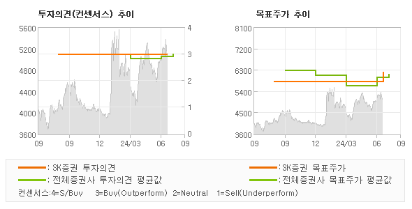 투자의견 및 목표주가 추이 그래프