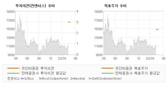 투자의견 및 목표주가 추이 그래프