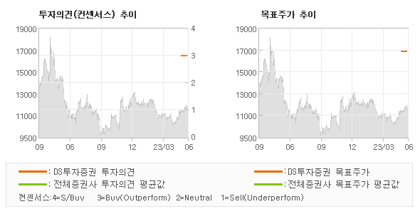 투자의견 및 목표주가 추이 그래프