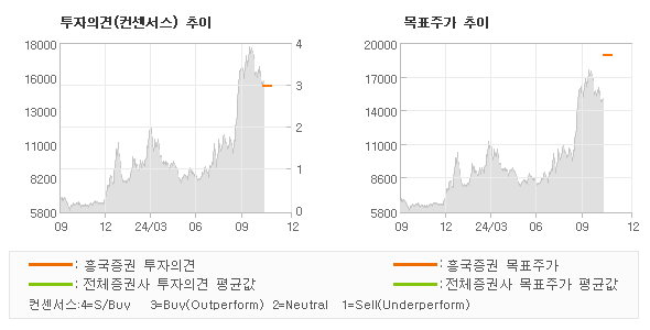 투자의견 및 목표주가 추이 그래프