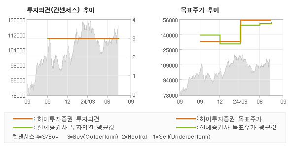 투자의견 및 목표주가 추이 그래프