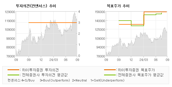 투자의견 및 목표주가 추이 그래프