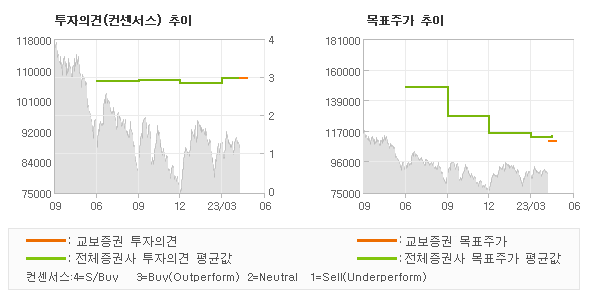 투자의견 및 목표주가 추이 그래프