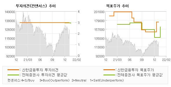 투자의견 및 목표주가 추이 그래프