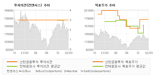 투자의견 및 목표주가 추이 그래프