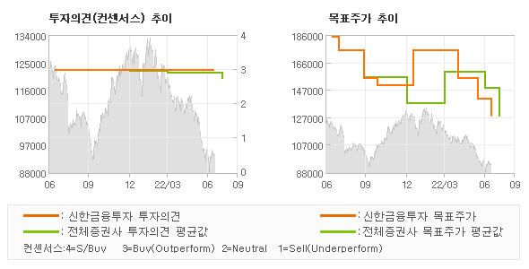 투자의견 및 목표주가 추이 그래프