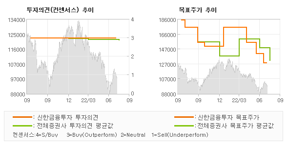 투자의견 및 목표주가 추이 그래프