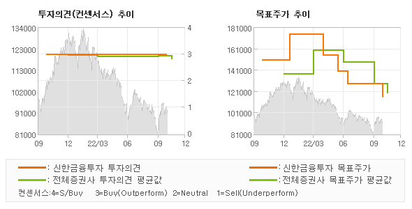 투자의견 및 목표주가 추이 그래프