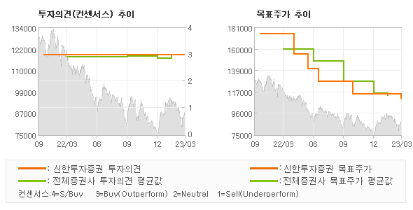 투자의견 및 목표주가 추이 그래프