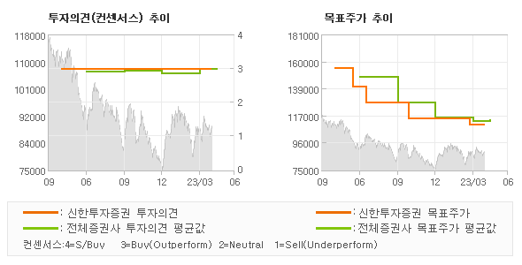 투자의견 및 목표주가 추이 그래프