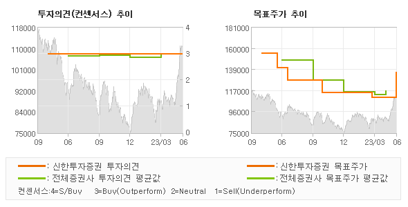 투자의견 및 목표주가 추이 그래프