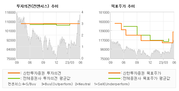 투자의견 및 목표주가 추이 그래프