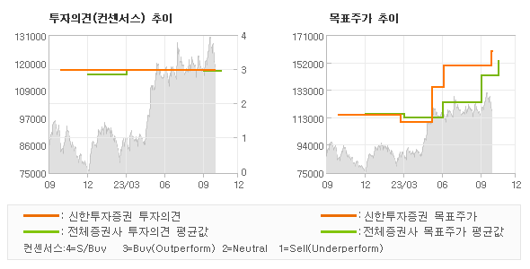 투자의견 및 목표주가 추이 그래프