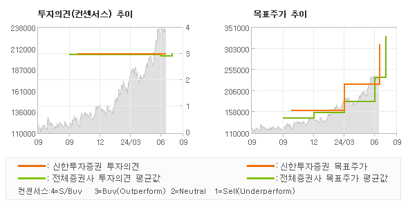 투자의견 및 목표주가 추이 그래프