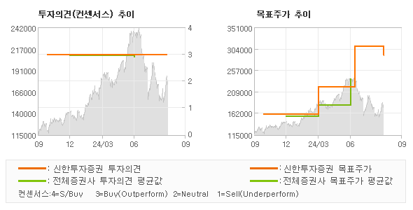 투자의견 및 목표주가 추이 그래프