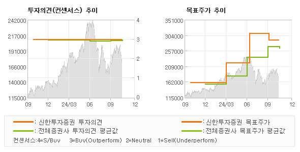 투자의견 및 목표주가 추이 그래프