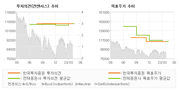 투자의견 및 목표주가 추이 그래프