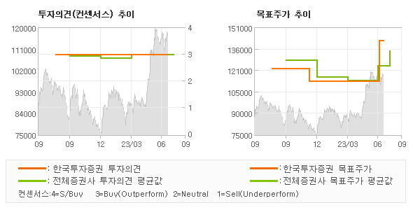 투자의견 및 목표주가 추이 그래프