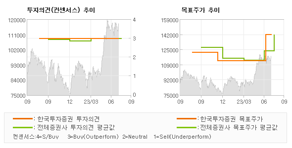 투자의견 및 목표주가 추이 그래프