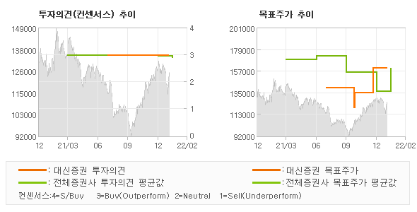 투자의견 및 목표주가 추이 그래프