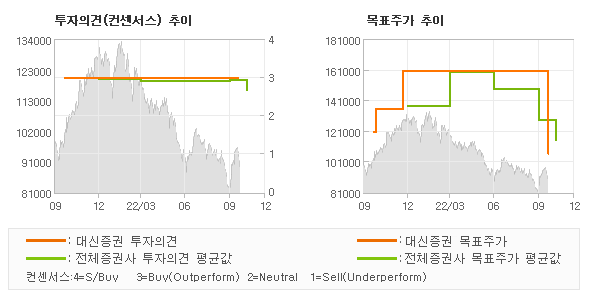 투자의견 및 목표주가 추이 그래프