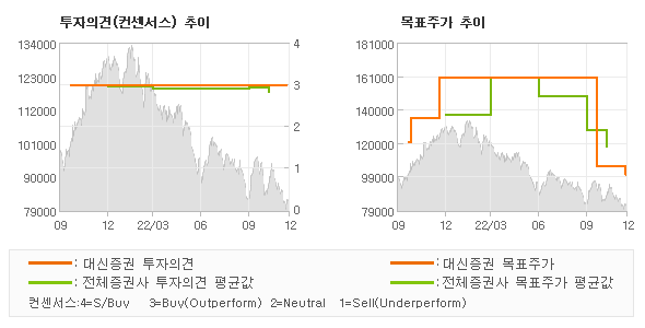 투자의견 및 목표주가 추이 그래프