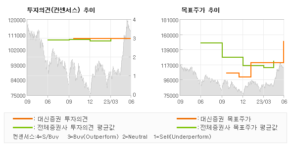 투자의견 및 목표주가 추이 그래프