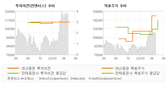 투자의견 및 목표주가 추이 그래프