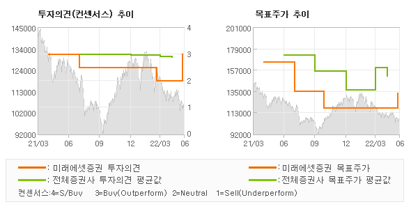 투자의견 및 목표주가 추이 그래프