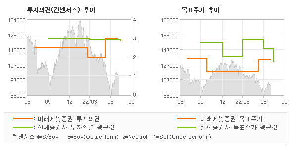 투자의견 및 목표주가 추이 그래프