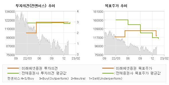 투자의견 및 목표주가 추이 그래프