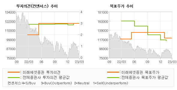 투자의견 및 목표주가 추이 그래프