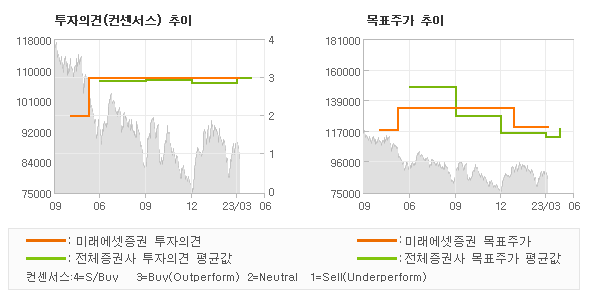 투자의견 및 목표주가 추이 그래프