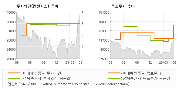 투자의견 및 목표주가 추이 그래프