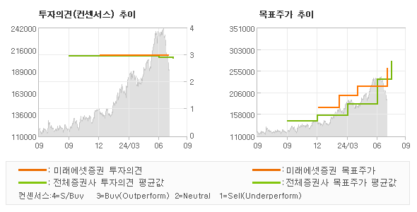 투자의견 및 목표주가 추이 그래프