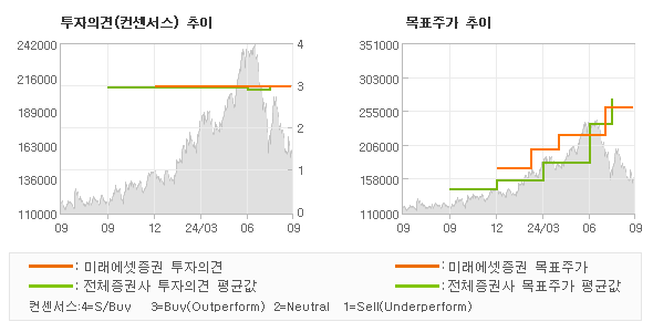 투자의견 및 목표주가 추이 그래프