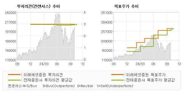 투자의견 및 목표주가 추이 그래프