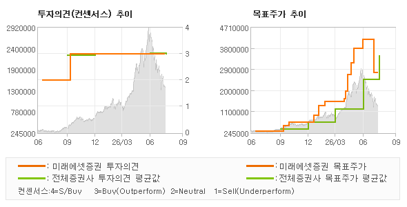 투자의견 및 목표주가 추이 그래프