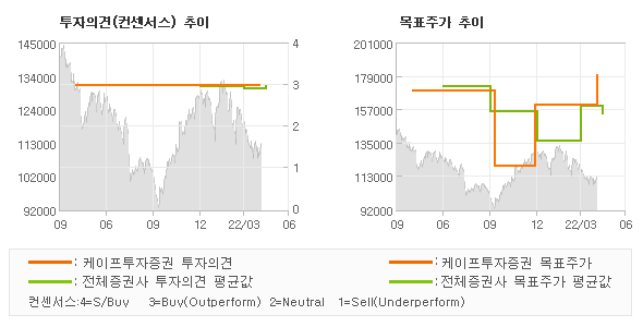 투자의견 및 목표주가 추이 그래프